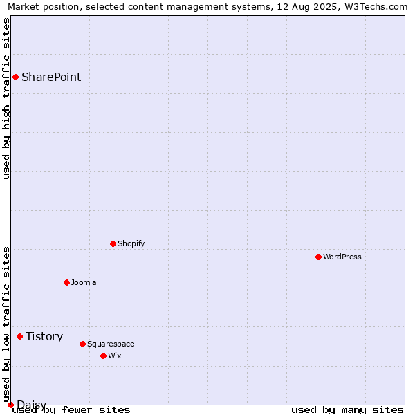 Market position of Tistory vs. SharePoint vs. Daisy