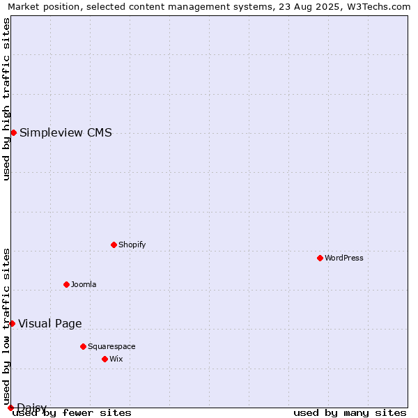 Market position of Simpleview CMS vs. Visual Page vs. Daisy