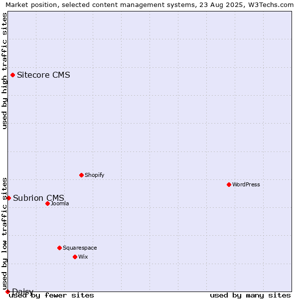 Market position of Sitecore CMS vs. Subrion CMS vs. Daisy