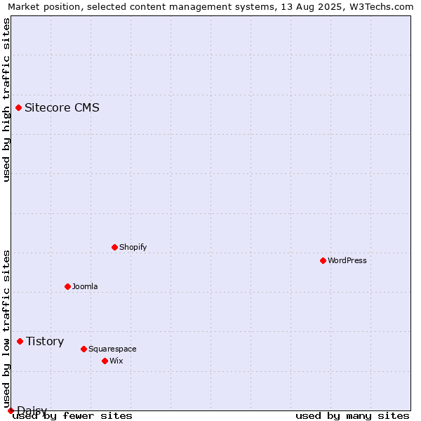 Market position of Tistory vs. Sitecore CMS vs. Daisy