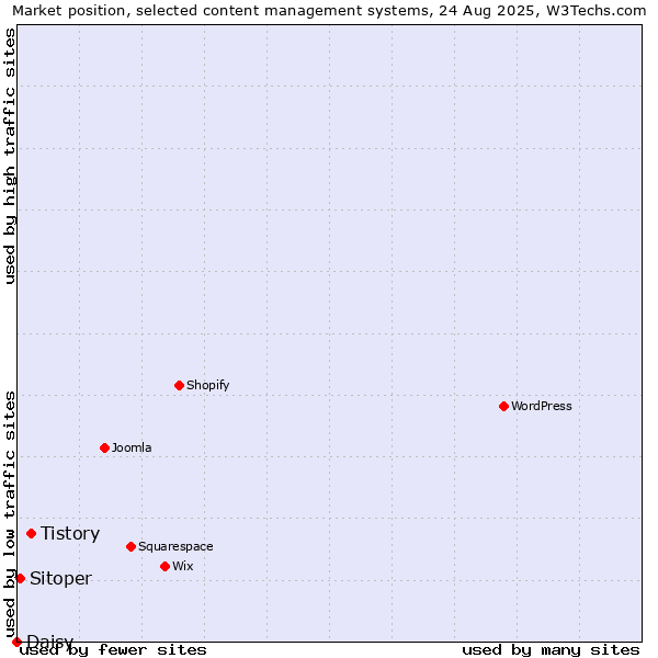 Market position of Tistory vs. Sitoper vs. Daisy
