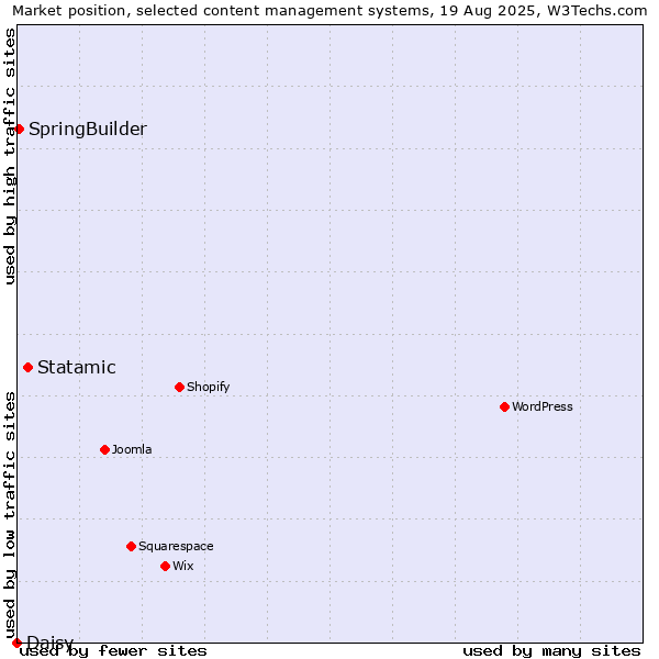 Market position of Statamic vs. SpringBuilder vs. Daisy