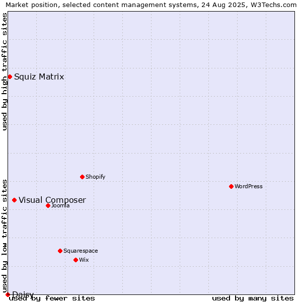 Market position of Visual Composer vs. Squiz Matrix vs. Daisy