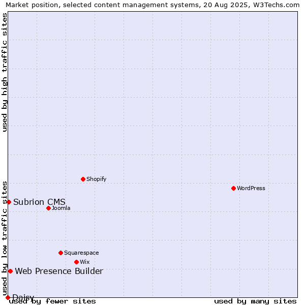 Market position of Web Presence Builder vs. Subrion CMS vs. Daisy