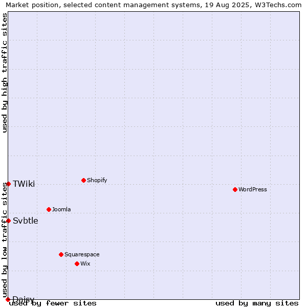 Market position of Svbtle vs. TWiki vs. Daisy