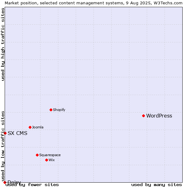 Market position of WordPress vs. SX CMS vs. Daisy