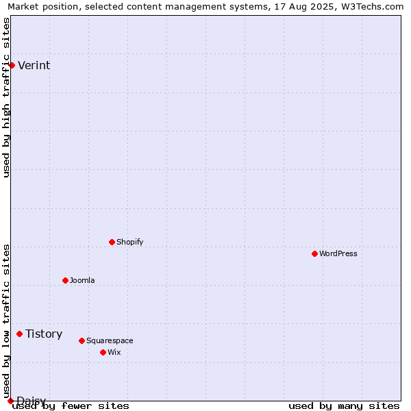 Market position of Tistory vs. Verint vs. Daisy