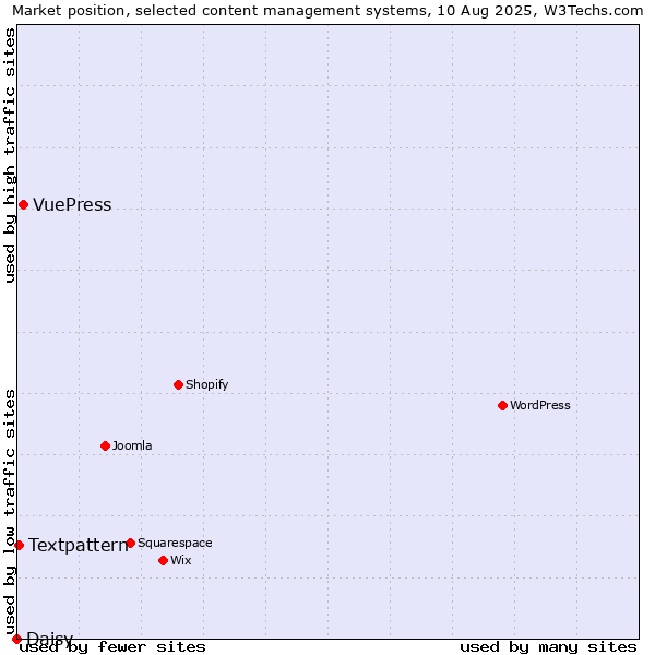 Market position of VuePress vs. Textpattern vs. Daisy