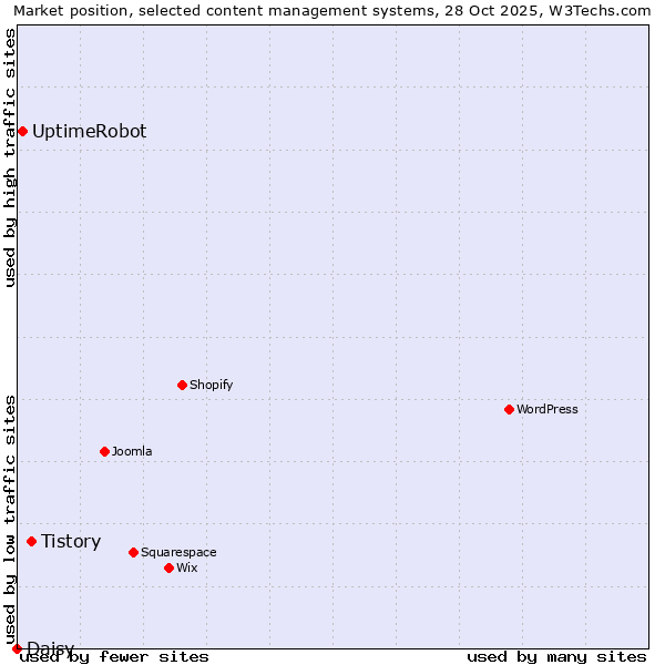 Market position of Tistory vs. UptimeRobot vs. Daisy