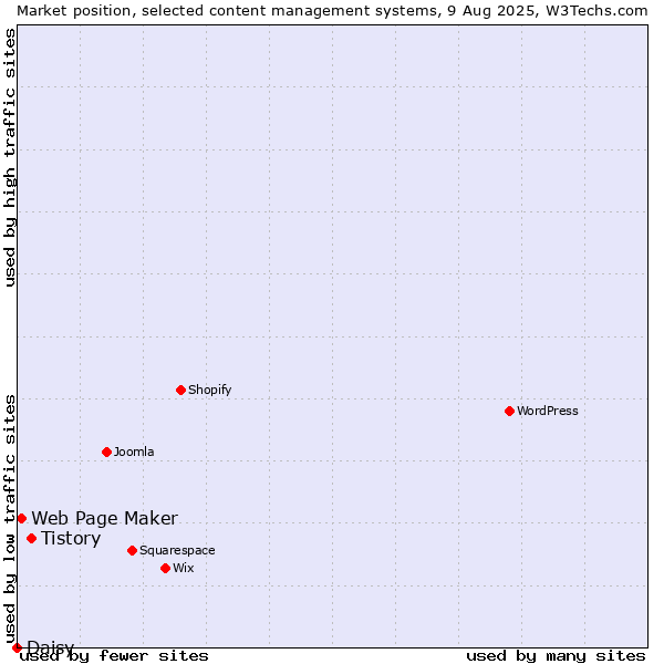 Market position of Tistory vs. Web Page Maker vs. Daisy