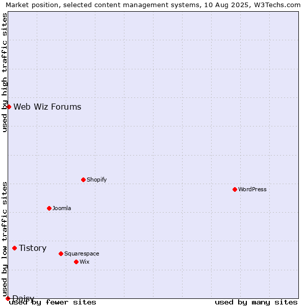Market position of Tistory vs. Web Wiz Forums vs. Daisy