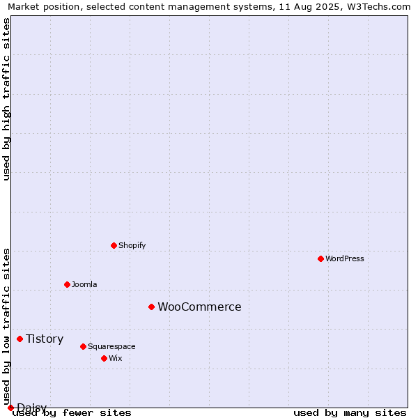Market position of WooCommerce vs. Tistory vs. Daisy