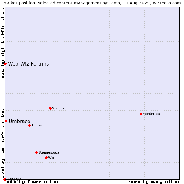Market position of Umbraco vs. Web Wiz Forums vs. Daisy