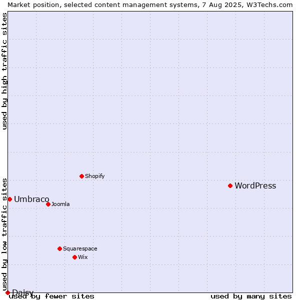 Market position of WordPress vs. Umbraco vs. Daisy