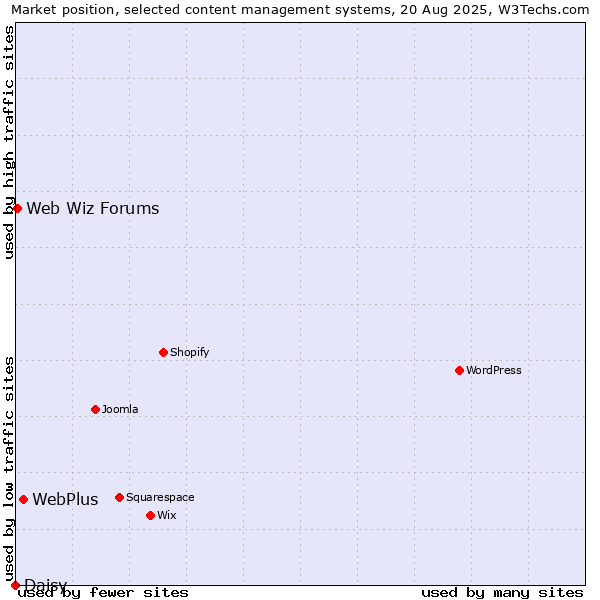 Market position of WebPlus vs. Web Wiz Forums vs. Daisy