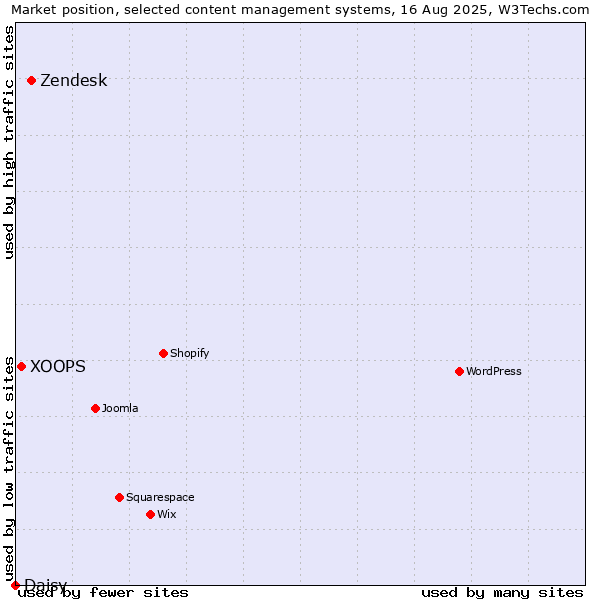 Market position of Zendesk vs. XOOPS vs. Daisy