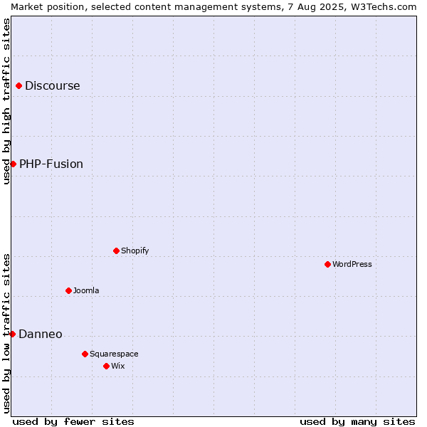 Market position of Discourse vs. PHP-Fusion vs. Danneo