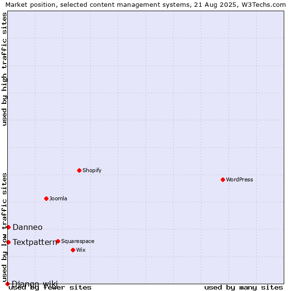 Market position of Textpattern vs. Danneo vs. Django-wiki