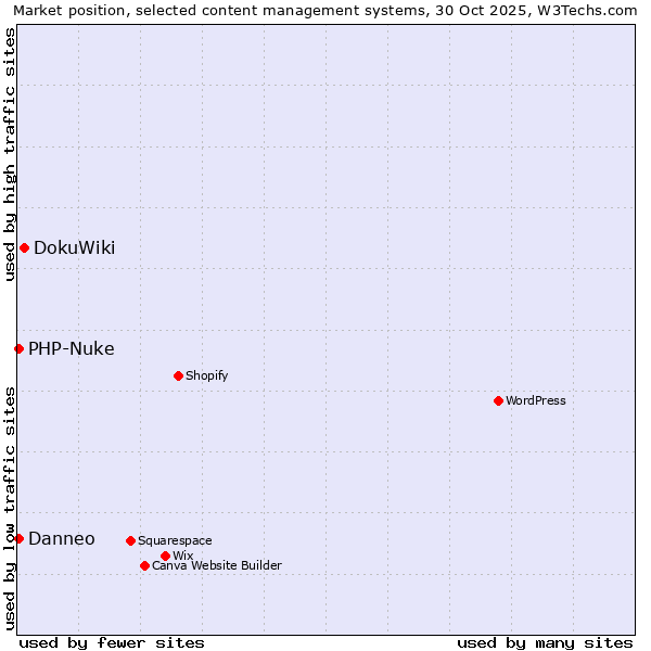 Market position of DokuWiki vs. PHP-Nuke vs. Danneo