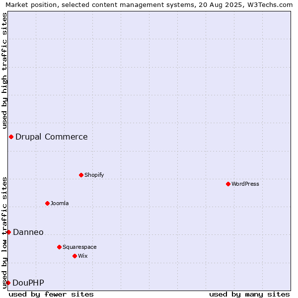 Market position of Drupal Commerce vs. Danneo vs. DouPHP