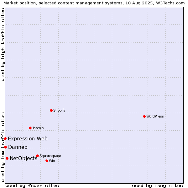 Market position of NetObjects vs. Danneo vs. Expression Web