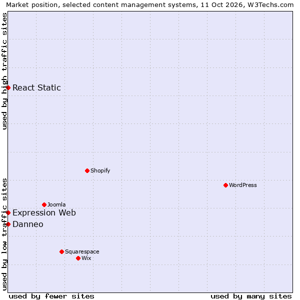Market position of React Static vs. Danneo vs. Expression Web