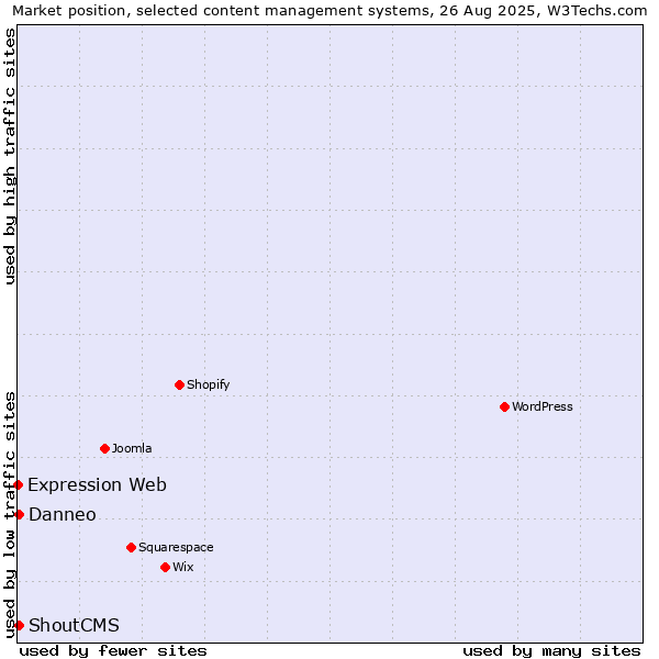 Market position of ShoutCMS vs. Danneo vs. Expression Web