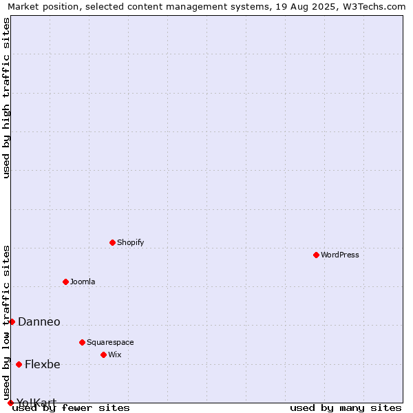 Market position of Flexbe vs. Danneo vs. Yo!Kart
