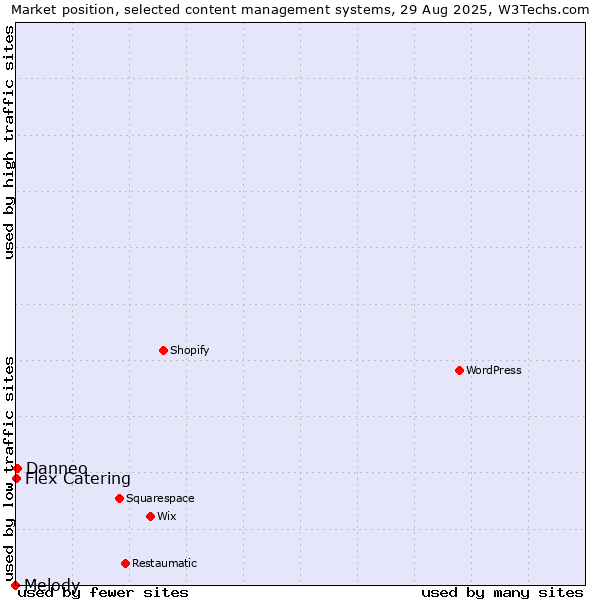 Market position of Danneo vs. Flex Catering vs. Melody