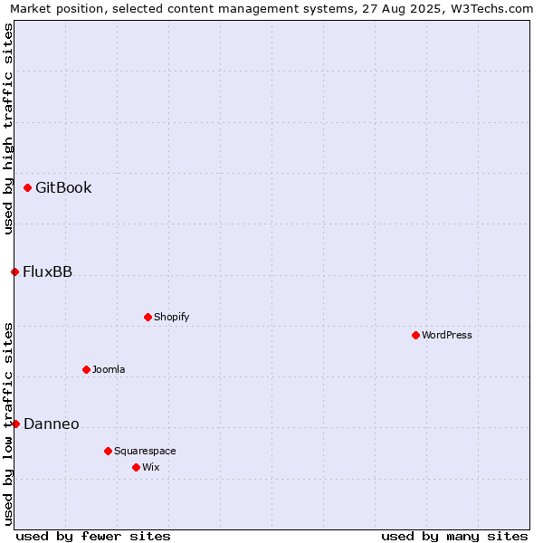 Market position of GitBook vs. Danneo vs. FluxBB