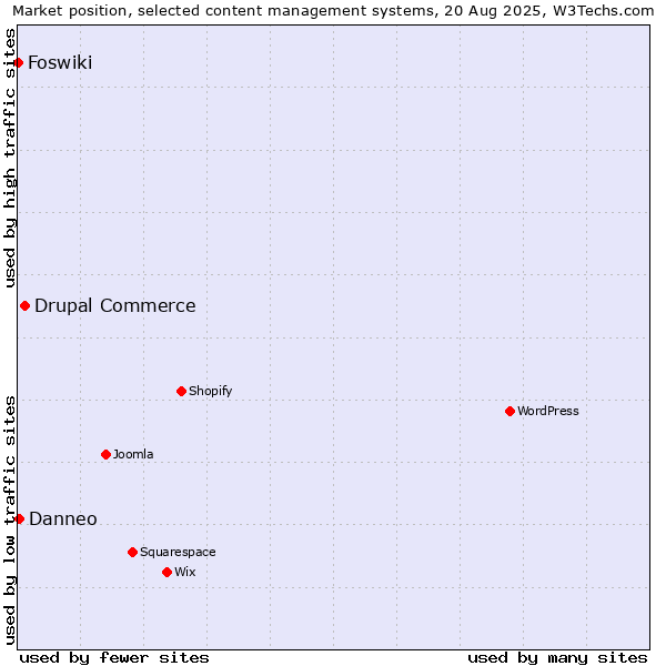 Market position of Drupal Commerce vs. Danneo vs. Foswiki