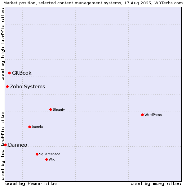 Market position of GitBook vs. Zoho Systems vs. Danneo