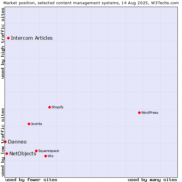 Market position of Intercom Articles vs. NetObjects vs. Danneo