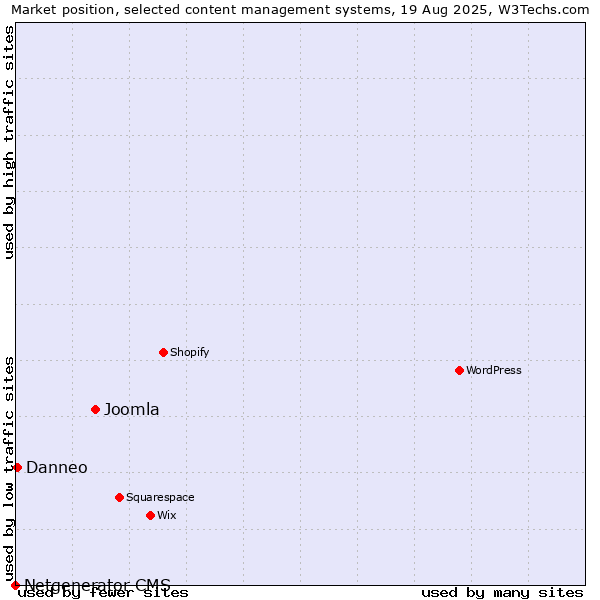 Market position of Joomla vs. Danneo vs. Netgenerator CMS