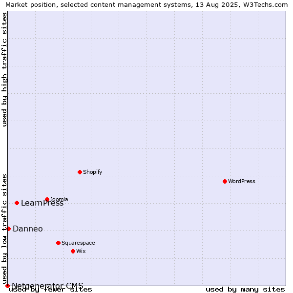 Market position of LearnPress vs. Danneo vs. Netgenerator CMS