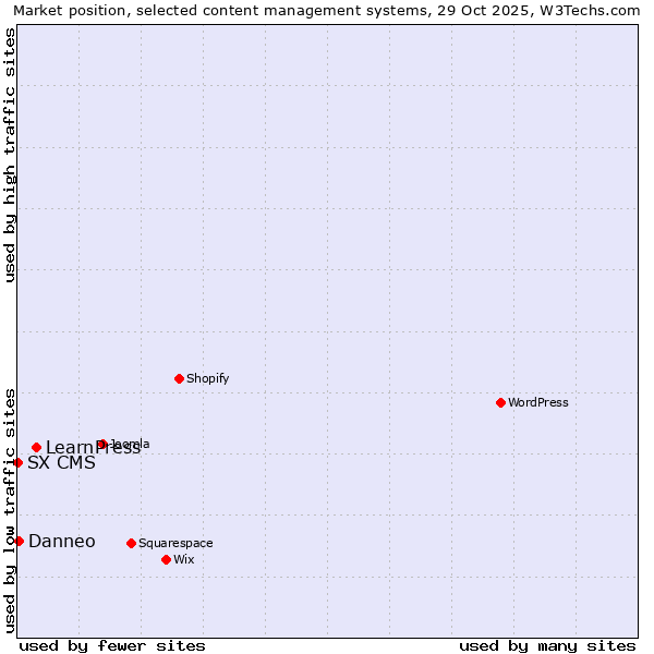 Market position of LearnPress vs. Danneo vs. SX CMS