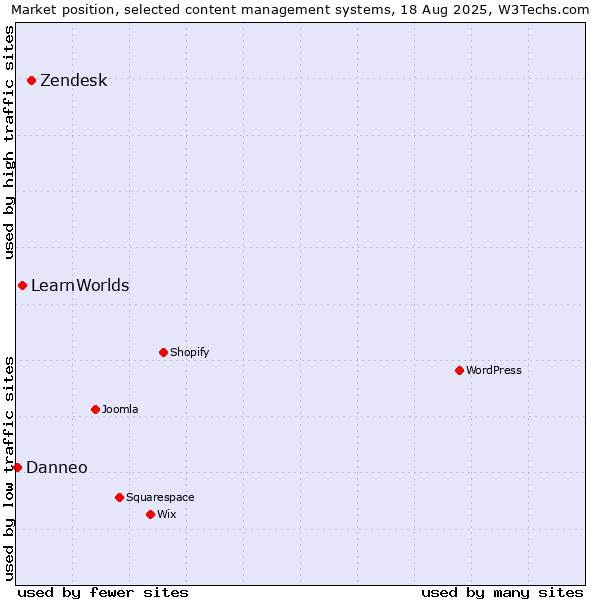 Market position of Zendesk vs. LearnWorlds vs. Danneo