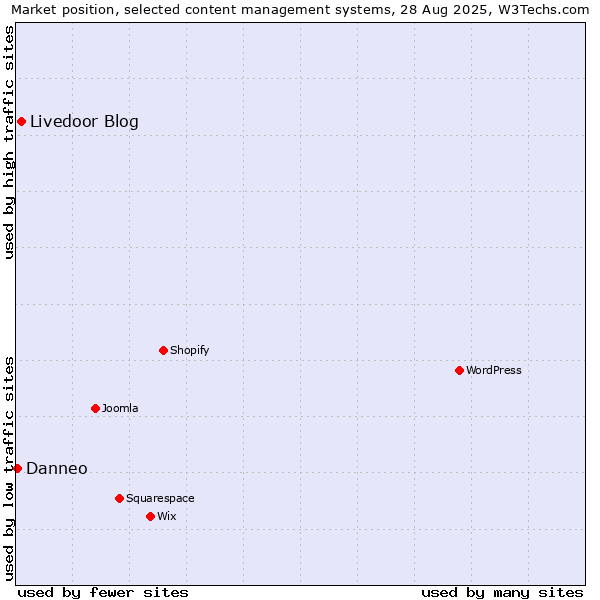Market position of Livedoor Blog vs. Danneo