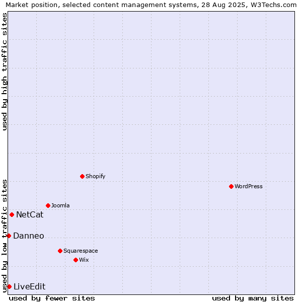 Market position of NetCat vs. LiveEdit vs. Danneo