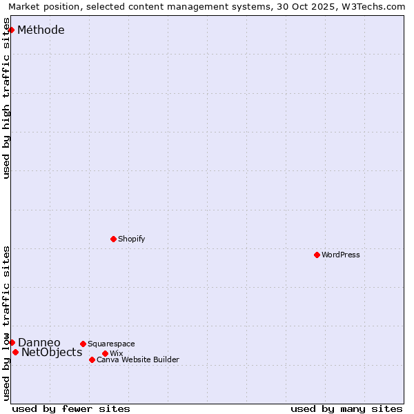 Market position of NetObjects vs. Danneo vs. Méthode