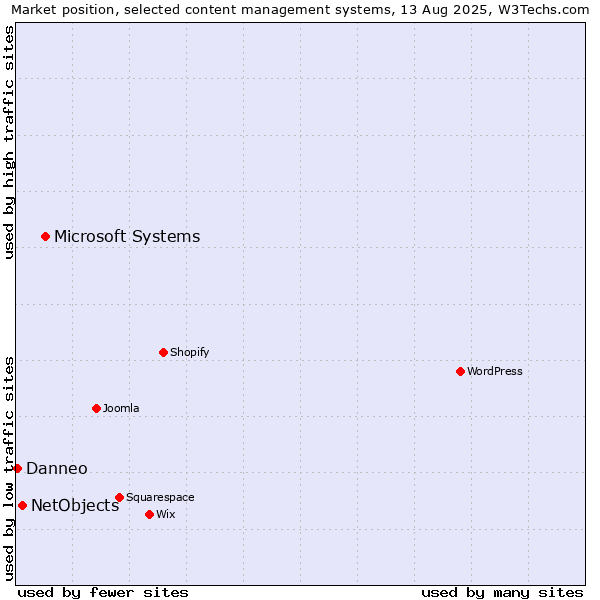 Market position of Microsoft Systems vs. NetObjects vs. Danneo