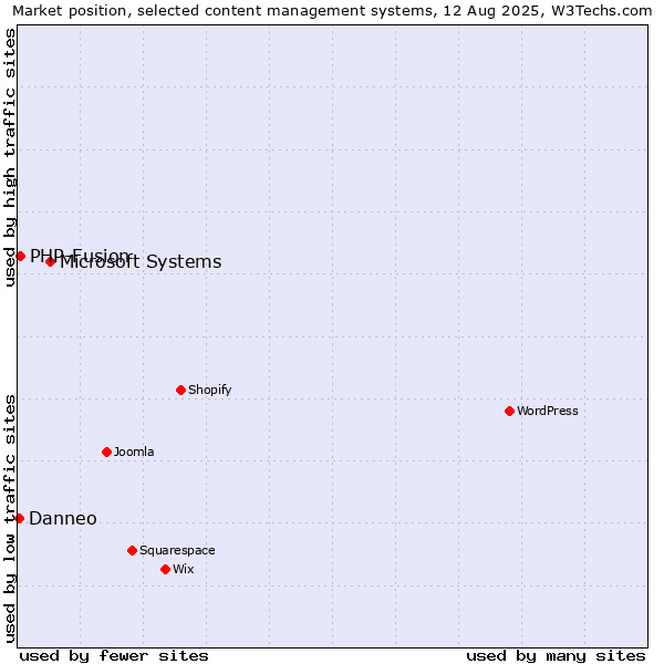 Market position of Microsoft Systems vs. PHP-Fusion vs. Danneo
