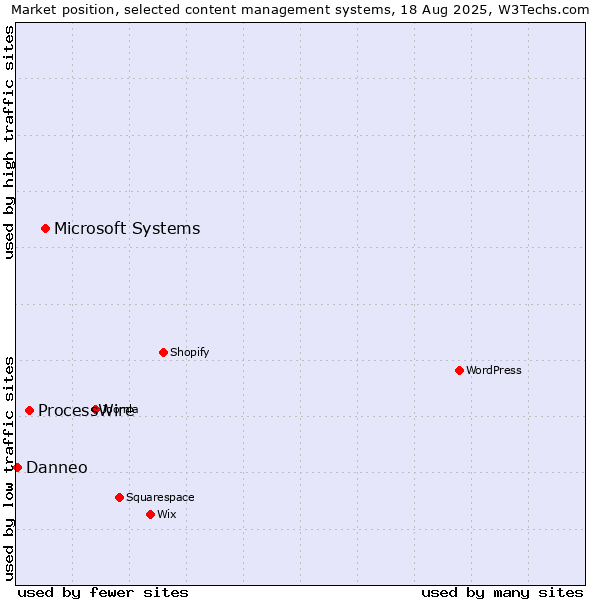 Market position of Microsoft Systems vs. ProcessWire vs. Danneo