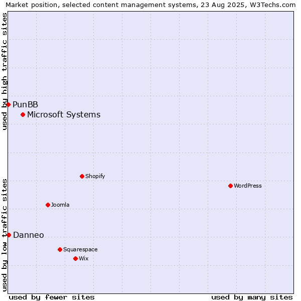 Market position of Microsoft Systems vs. Danneo vs. PunBB