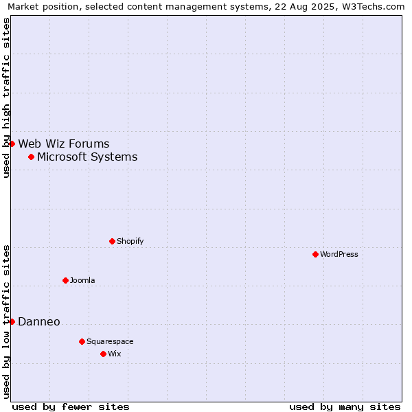 Market position of Microsoft Systems vs. Web Wiz Forums vs. Danneo