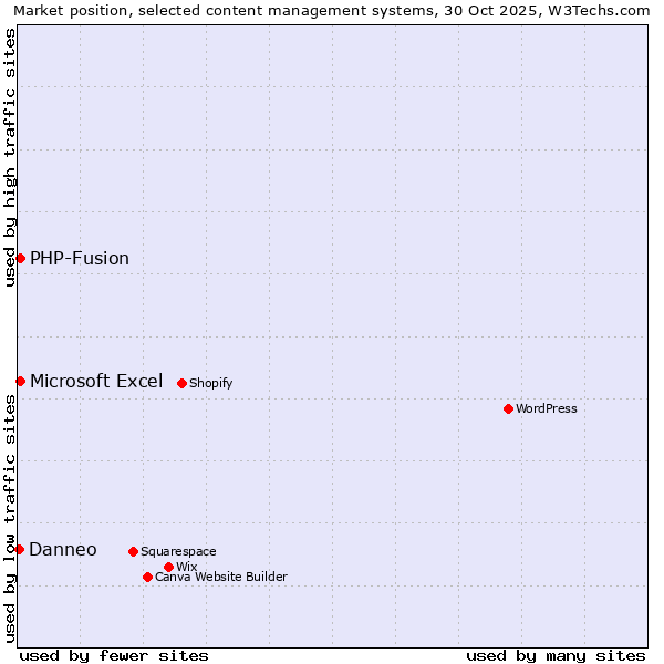 Market position of Microsoft Excel vs. PHP-Fusion vs. Danneo