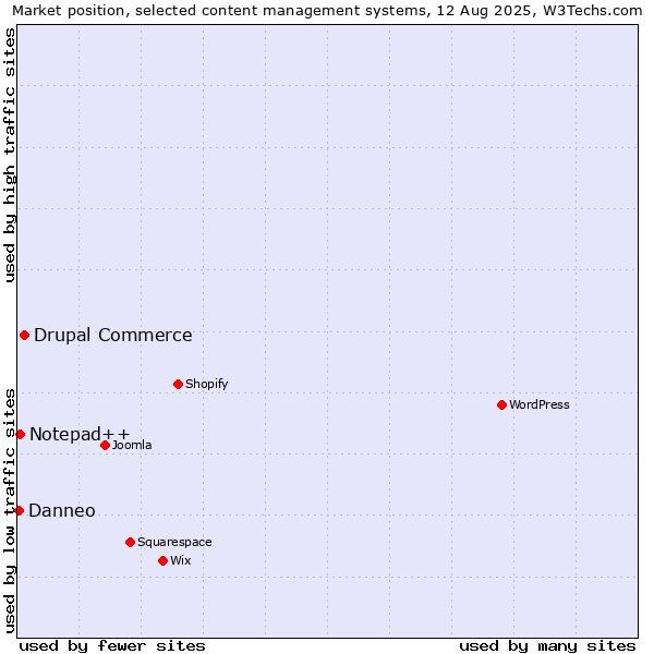 Market position of Drupal Commerce vs. Notepad++ vs. Danneo