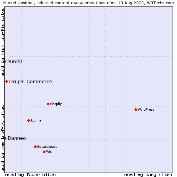 Market position of Drupal Commerce vs. Danneo vs. PunBB