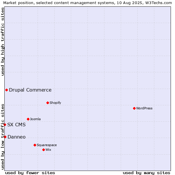 Market position of Drupal Commerce vs. Danneo vs. SX CMS