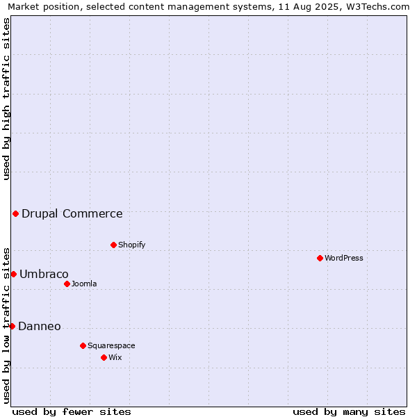 Market position of Drupal Commerce vs. Umbraco vs. Danneo